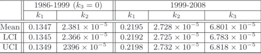 Table 2: Estimated mean values with the 95% confidence intervals for parameters k 1 , k 2 and k 3 for both periods