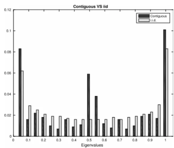 Fig. 2. We see very different behaviour for the eigenvalues. Here N = 1000 and we plot the eigenvalues of AF∆F ∗ where A is i.i.d
