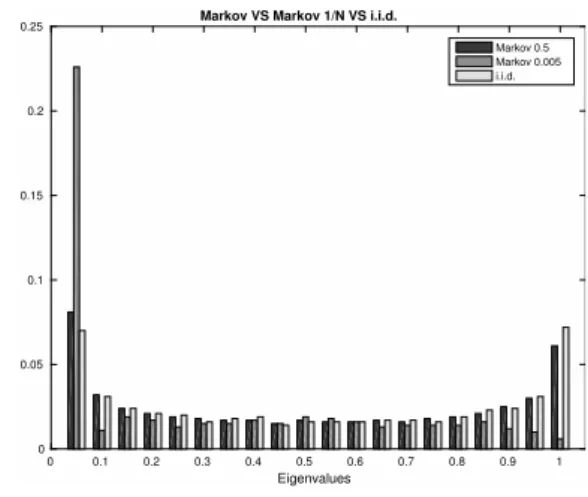 Fig. 3. We see here that if the transition probability between states is very low (α = 0.005), the eigenvalue distribution is significantly different (we subtract a weight of 0.5 at the origin for better visibility).