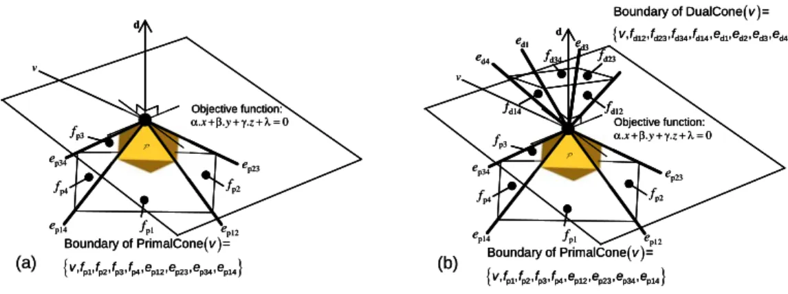 Fig. 4 Definition of a dual cone - Dual cone and primal cone attached to a vertex. 