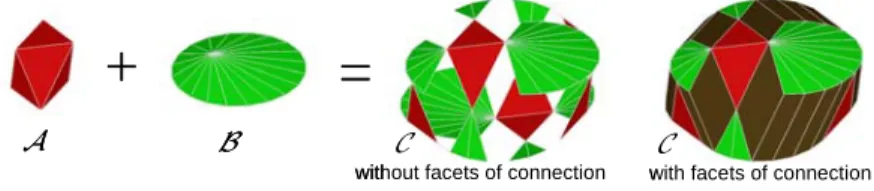 Fig. 5 Minkowski sum of   3  polytopes. 