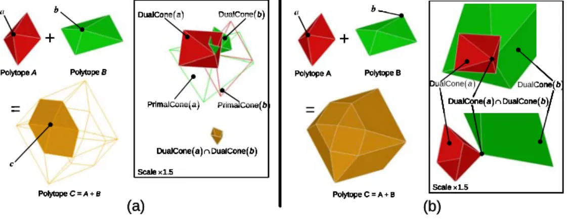 Fig. 6 Intersection of dual cones generating a vertex. Fig. 11 Intersection of dual cones not generating vertex