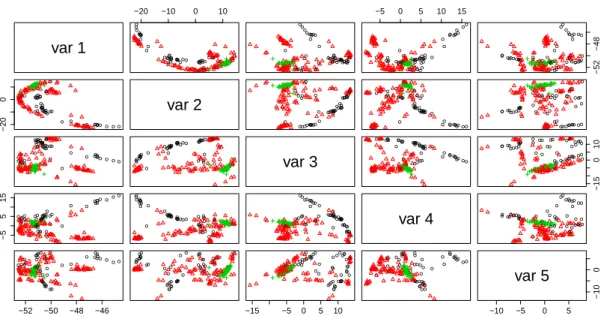 Figure 2: Scatter plot of the 3-class NIR data projected onto the 5 first principal axes.