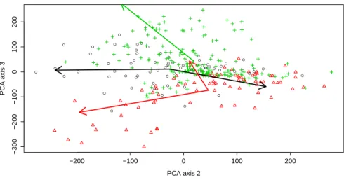 Figure 6: Projection of the estimated class-specific subspaces onto the principal components (PCA axes 2 and 3) for the prostate data set.
