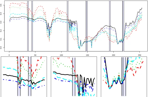 Figure 11: Mean spectra of the 5 groups formed by sparseFEM and selection of the discriminative wave- wave-lengths (indicated by gray rectangles)