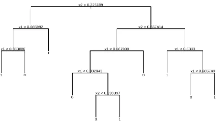 Fig. 1 – Exemple d’arbre de d´ecision