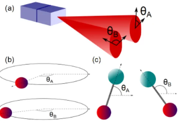 FIG. 1. Examples of physical systems for which our results can be applied: (a) The transverse profile of a propagating light beam (b) Particles moving on a circle (as charged  parti-cles in an electromagnetic trap) (c) rigid rotators confined to two dimens
