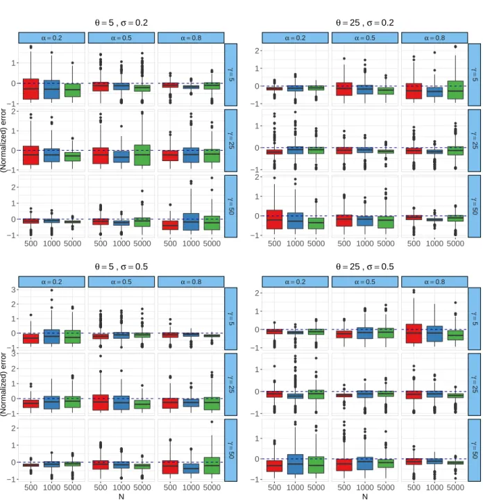 Figure 8: Normalized estimation error for local-level discounts ( σ j ) in the simulation scenar- scenar-ios.