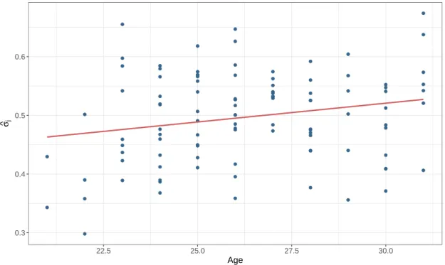 Figure 11: Estimated local discount parameter ( σ b j ) vs. age in the lean/obese twin study.