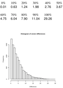 Figure 5. Histogram of angular differences between estimated illuminant vectors and actual values in Ciurea’s Dataset [1].