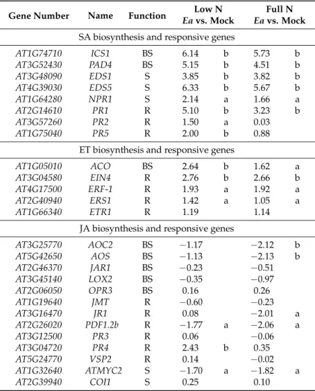 Table 1. Effect of N limitation on defense-related genes. Values are log2 signal ratios between infected and water-treated control plants