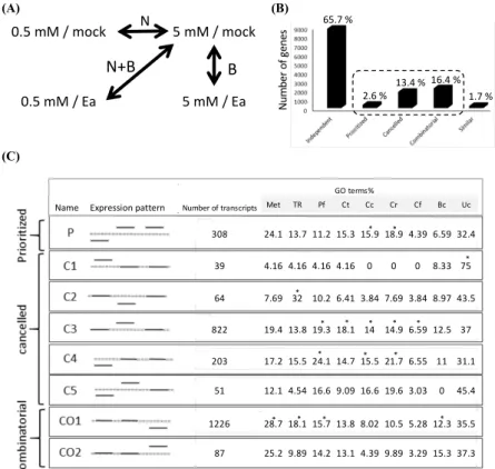 Figure  2.  Gene  expression  patterns  in  response  to  single  and  combined  stresses