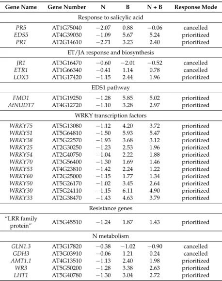 Table 2. Expression profiles of selected genes in response to single and combined stresses.