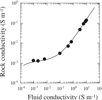Figure 6. Air permeability as a function of connected porosity. The symbol description is given in Figure 3