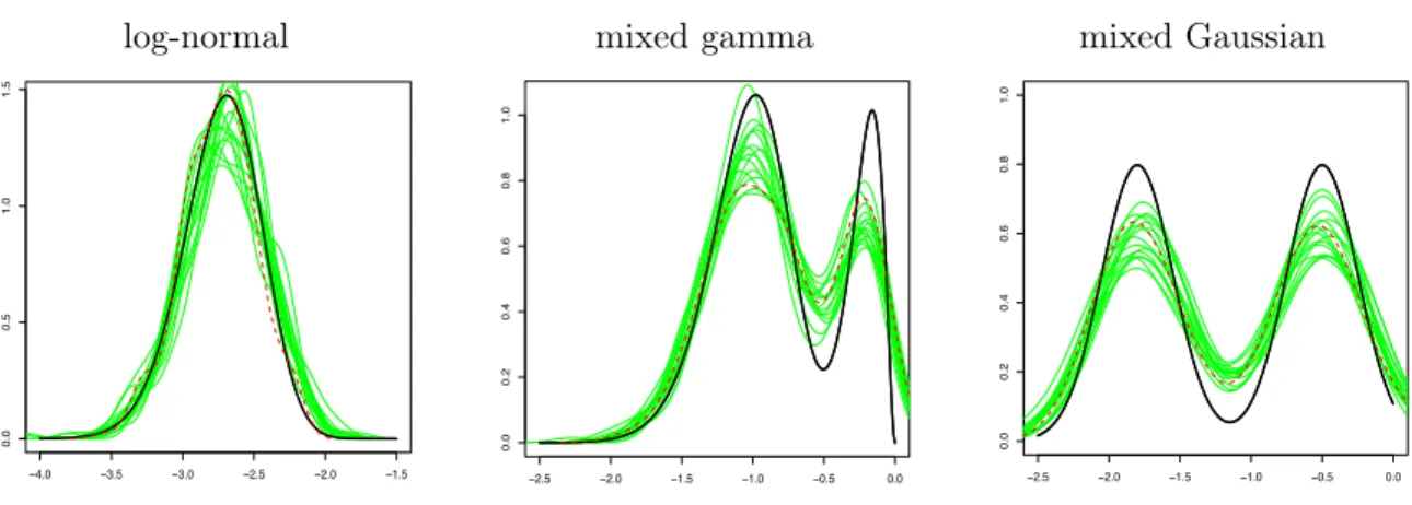 Figure 2. Model (2), multiplicative Ornstein-Uhlenbeck process with distribu- distribu-tion of the random effects: log-normal (first column), mixed gamma (second column), and mixed Gaussian (third column)