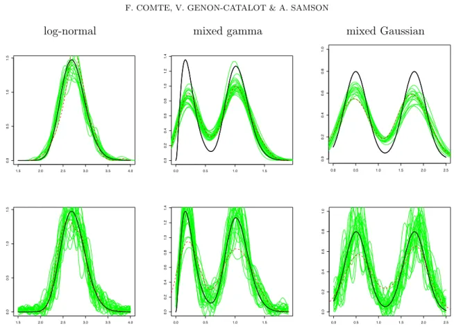 Figure 3. Model (3), additive Ornstein-Uhlenbeck process with distribution of the random effects: log-normal (first column), mixed gamma (second column), and mixed Gaussian (third column)