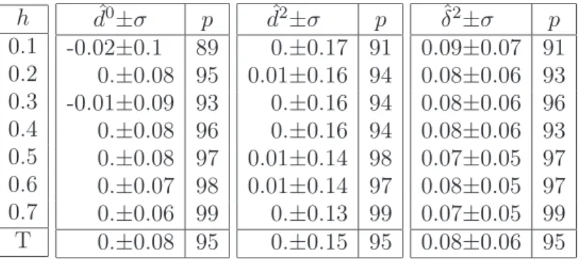 Table 1. Bias and variance of the test statistics d ˆ 0 , d ˆ 2 and δ ˆ 2 obtained on Stein’s simulations of (isotropic) fractional Brownian fields