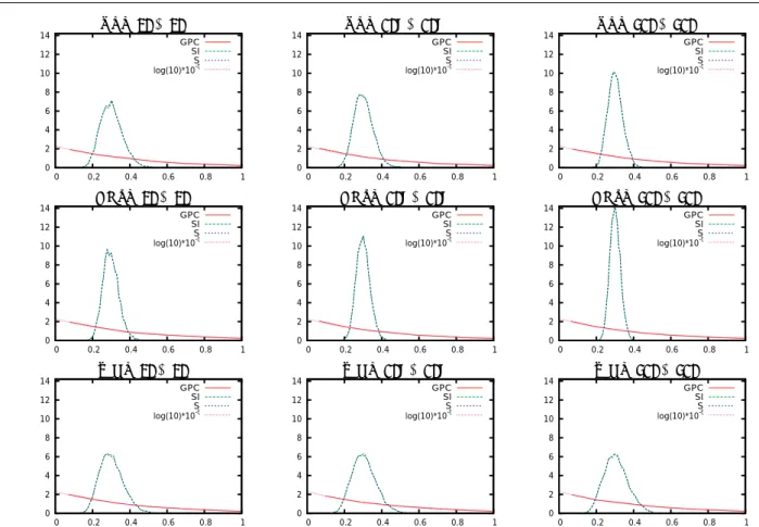 Fig. 4 Phase coherence indices of random phase fields. Each graph represents the estimated distributions (using the same 10,000 samples) of the r.v