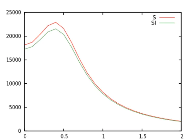 Fig. 7 The Dirac paradox. Evolution of S and SI (vertical axis) for a discrete Dirac image convolved with a Gaussian kernel of width ρ (horizontal axis)
