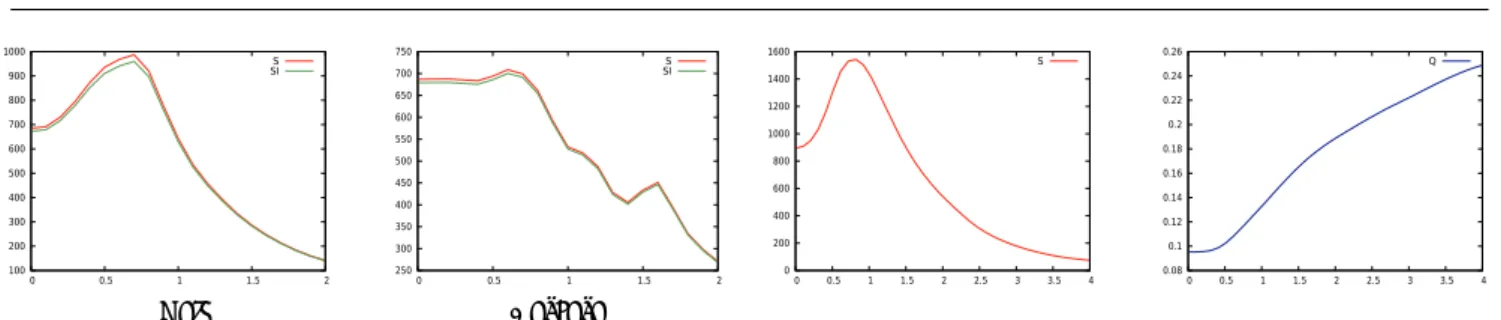 Fig. 8 Blur-ringing trade-offs. These diagrams plot the values of SI (in green) and S (in red) of the H 1 regularization u λ,ρ defined by (27) with λ = 0.01, as functions of the  param-eter ρ (in pixels) for images Yale (left) and Barbara (right)