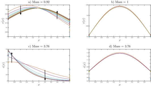 Fig. 4.2. Numerical simulations of the spatial concentration profile c(x) of the marker, for the dynamical exchange model