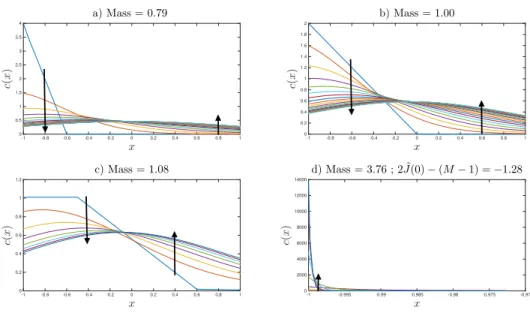 Fig. 1.1. Numerical simulations of the spatial concentration profile c(x) of the marker
