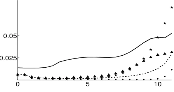 Figure 1: Direct problem: Computations by M = 1000 Monte Carlo iterations of the L 2 -risks (y axis) for different values of κ ≤ ( √