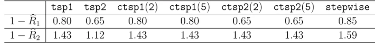 Table 2: Performances of the different versions of the TSP classifier on the dataset CNS, with leave-one-out evaluation.