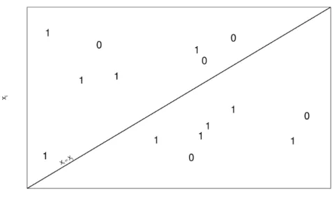 Figure 1: Illustration of the empirical classification rules Ψ b J and Φ b J for a pair J = (i, j).