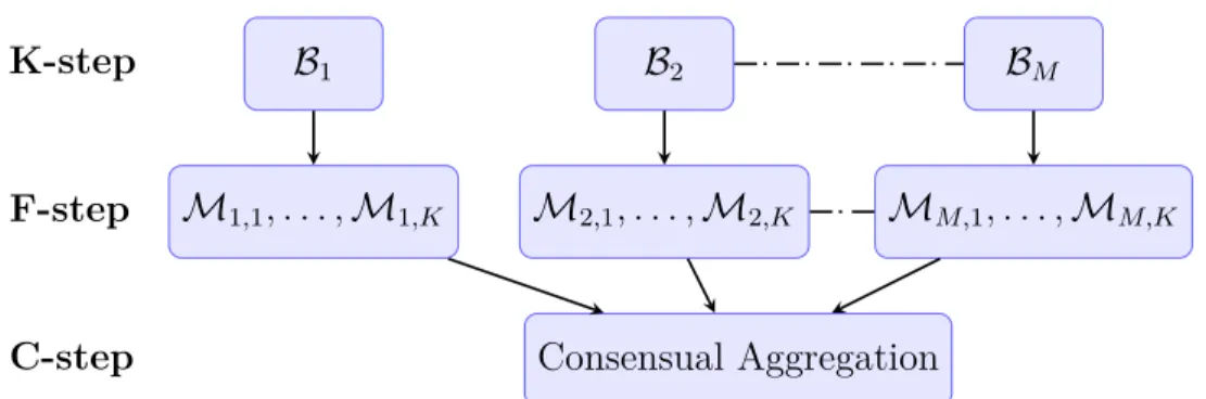 Figure 2: The main steps of the model construction: for each Bregman diver- diver-gence B m , one model M m,k is fit per cluster k, then the models corresponding to the different divergences are combined.