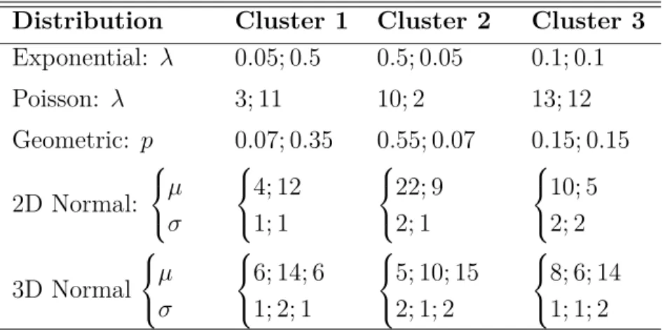 Table 3: The coefficients of the simulated models.