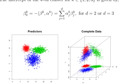 Figure 3: An example of simulated data in regression problem with Gaussian predictors.