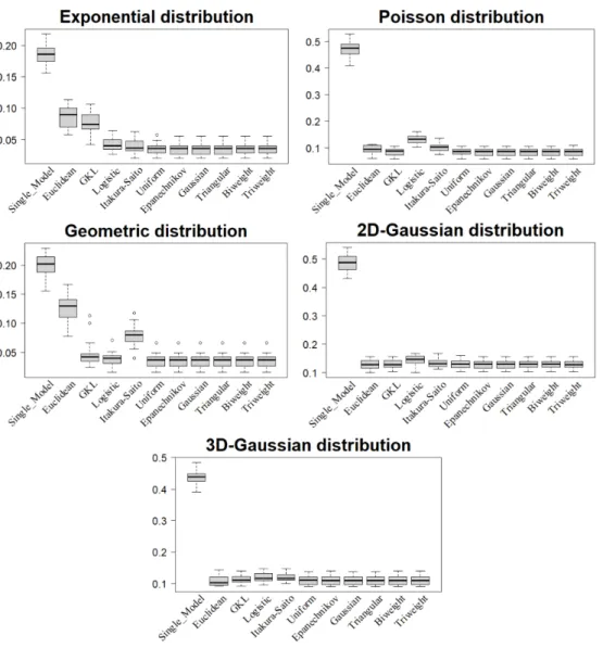 Figure 5: Boxplots of misclassification error of Comb C 2 .