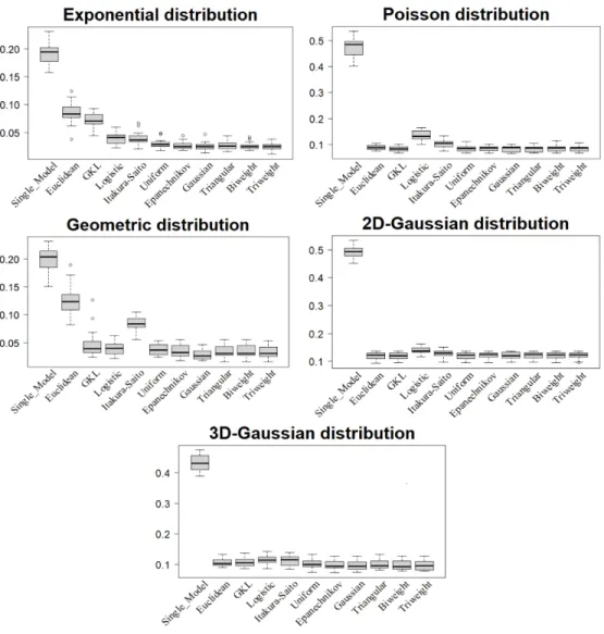 Figure 6: Boxplots of misclassification error of Comb C 3 .