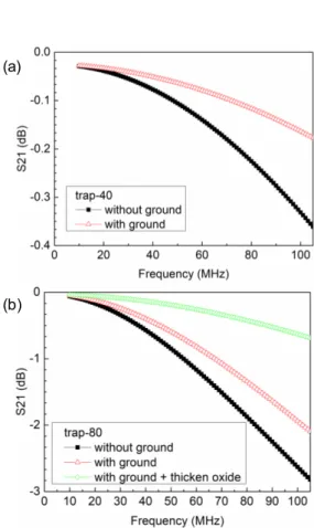 Fig. 11 Resonance curve of ion traps with/without ground layer compared to  a reference capacitor