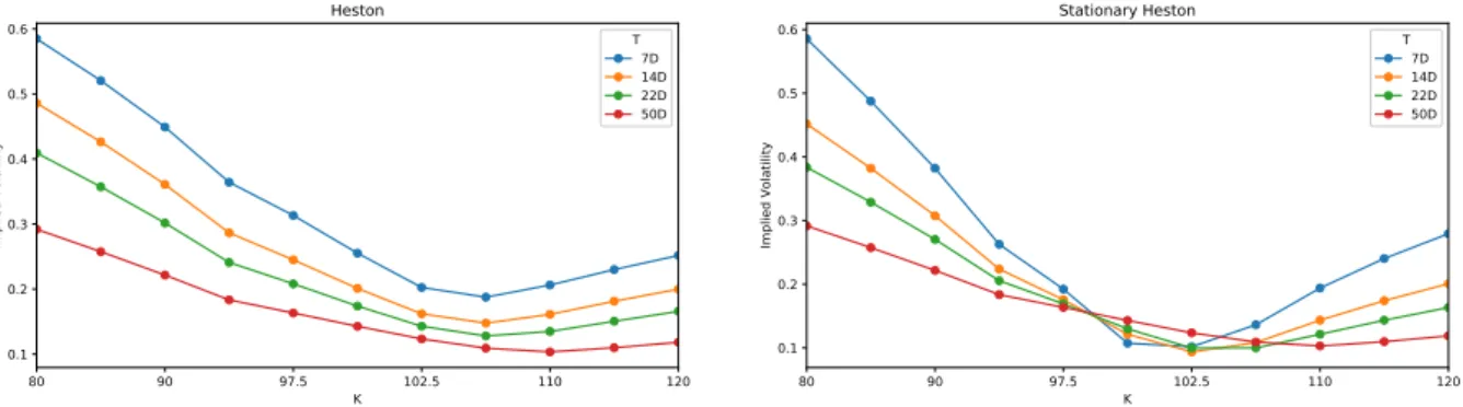 Figure 4: Term-structure of the volatility in function of T and K of both models (left: Standard Heston and right: Stationary Heston) after calibration at 50 days without penalization.
