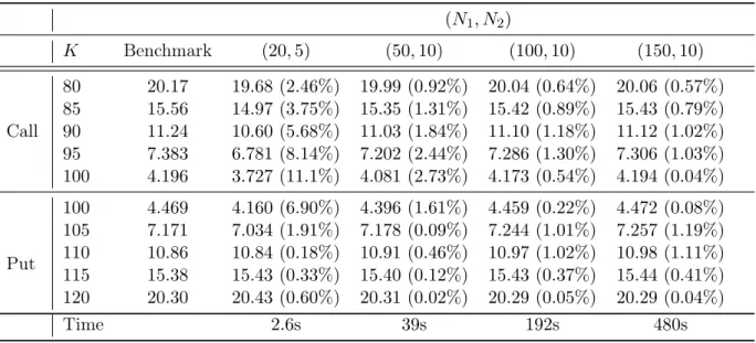 Table 3: Comparison between European options prices, with maturity T “ 0.5 (6 months), given by quantization and the benchmark, in function of the strike K and pN 1 , N 2 q where we set n “ 180.