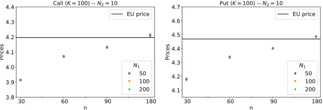 Figure 11: Prices of Bermudan options in the stationary Heston model given by product hybrid recursive quantization with fixed value N 2 “ 10.