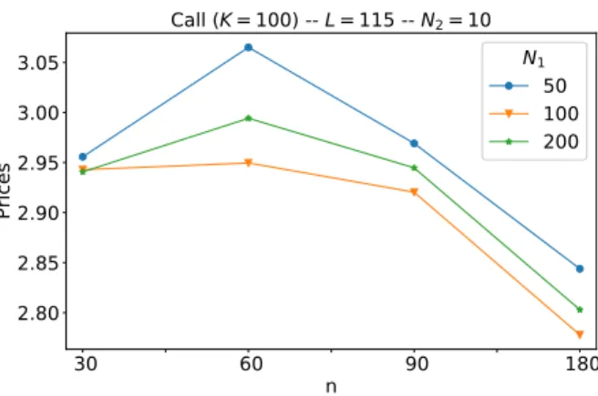 Figure 12: Prices of Barrier options with strike K “ 100 in the stationary Heston model given by product hybrid recursive quantization with fixed value N 2 “ 10.