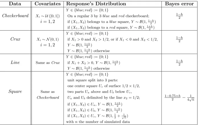 Table 1: Simulated data sets, with h ∈ [0, 1] the global or local margin parameter of the re- re-sponse/covariates conditional distribution.