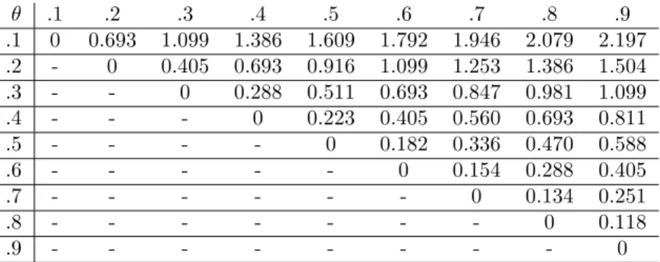 Table 1: Values of Ψ(θ) for θ ∈ Θ 0 (with precision 10 −3 ).