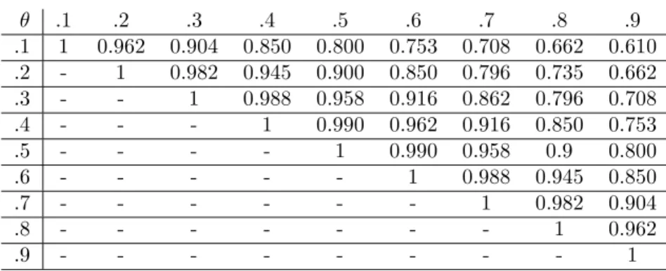 Table 2: Values of R(θ) for θ ∈ Θ 0 (with precision 10 −3 ).