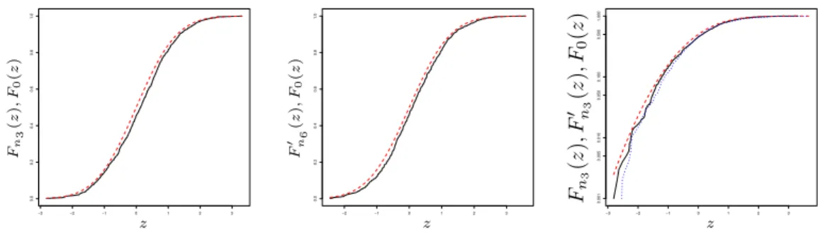 Figure 4: Giving a sense of how well the standard normal limit distribution is reached under each adaptive sampling scheme