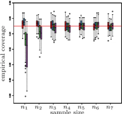 Figure 5: Boxplots representing the empirical coverage proportions {c(θ) n i : θ ∈ Θ 0 } for i = 1, 