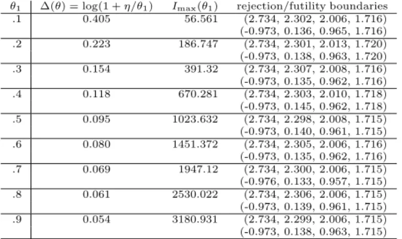 Table 7: Description of one-sided sequential testing designs with proportions (p 1 , p 2 , p 3 , p 4 ) = (0.25, 0.50, 0.75, 1), α- and β-spending functions both equal to t 7→ t 2 , and asymptotic type I error α = 5%