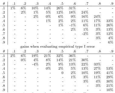 Table 9: Comparing mean sample sizes at decision when resorting to iid g b -balanced group sequential test- test-ing procedure with respect to g ⋆ n -adaptive group sequential testing procedure