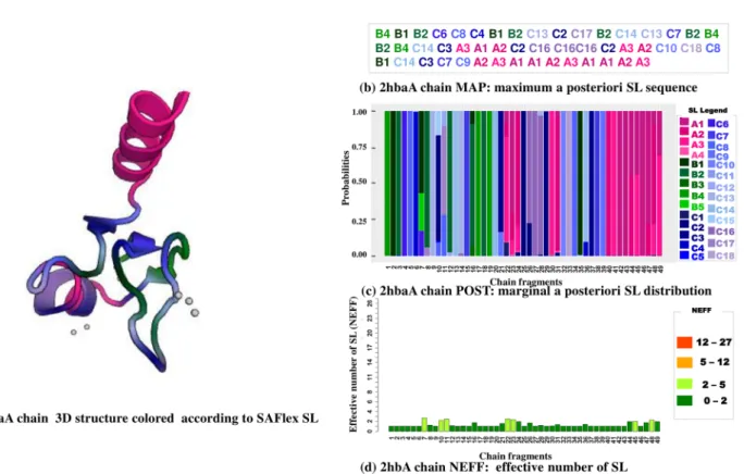 Fig 6. SAFlex encoding of the 2hba pdb structure, corresponding to the N-terminal domain of the ribosomal protein L9 (NTL9): (a) the 2hba 3D structure itself is represented, colored according to the 27 SAFlex SL, (b) the 2hba corresponding SAFlex MAP, (c) 