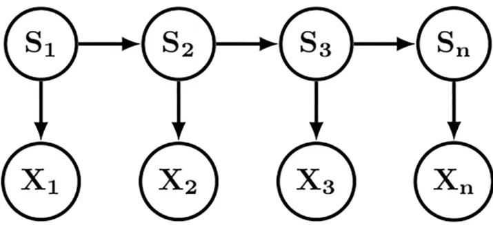Fig 2. The HMM-SA model. X i 2 R 4 are the fragment descriptors, and S i 2 {1, 2, . . ., m} are the structural letters.