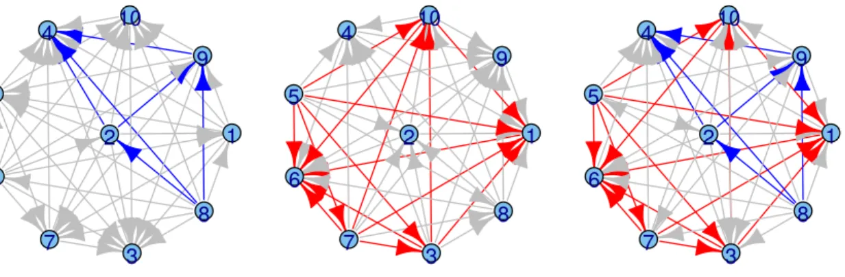 Figure 4: Graphical representation of crossover between two 10-node graphs. The two parental graphs are represented on the left