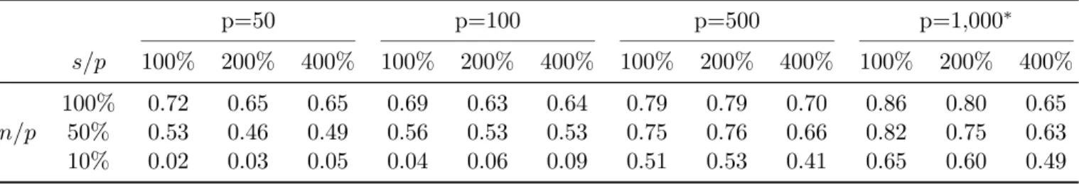 Table 2: Performance results of GADAG on a toy dataset with different characteristics (number of nodes p, number of edges s and sample size n) in terms of area under the Precision vs